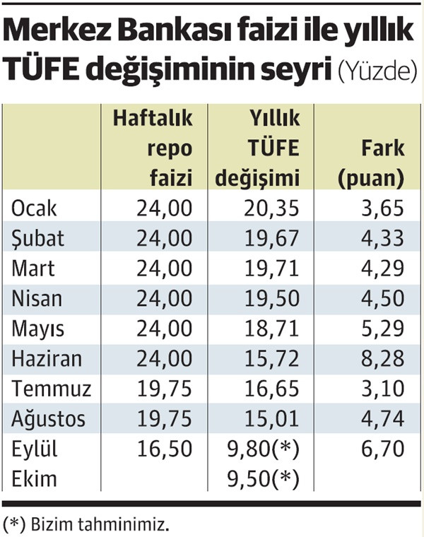 Faizde Saray-Ulus çatışması yine mi alevlenecek? - Resim : 1