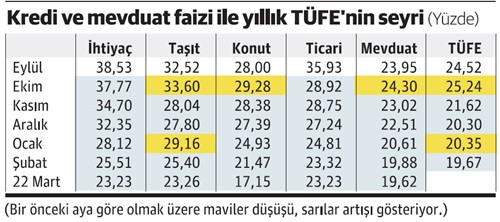 Faizde dibi gördük mü, daha gidecek yer var mı? - Resim : 1