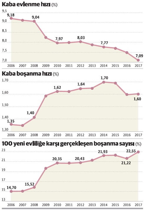 2017’nin ‘yüksek’ büyümesi ‘aile saadeti’ne yansımamış - Resim : 1