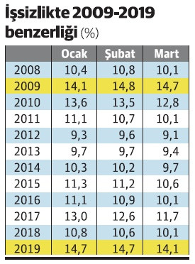 İşsizlik görünürde düştü gerçek anlamda artış sürüyor - Resim : 1