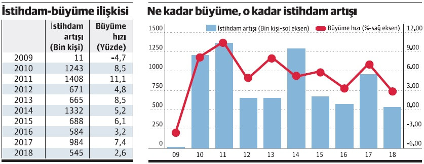 Ya istihdam hedefi abartılı ya büyüme hedefi çok düşük - Resim : 1