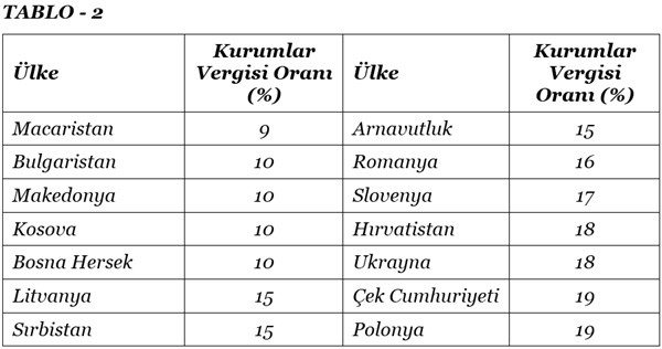 Kurumlar vergisinde oran indirimi yeniden gündemde - Resim : 2