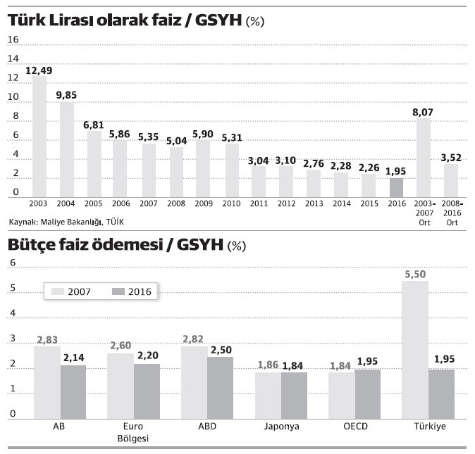 AB ve ülkemizde faiz ödemelerinin GSYH' ye oranı nedir? - Resim : 1