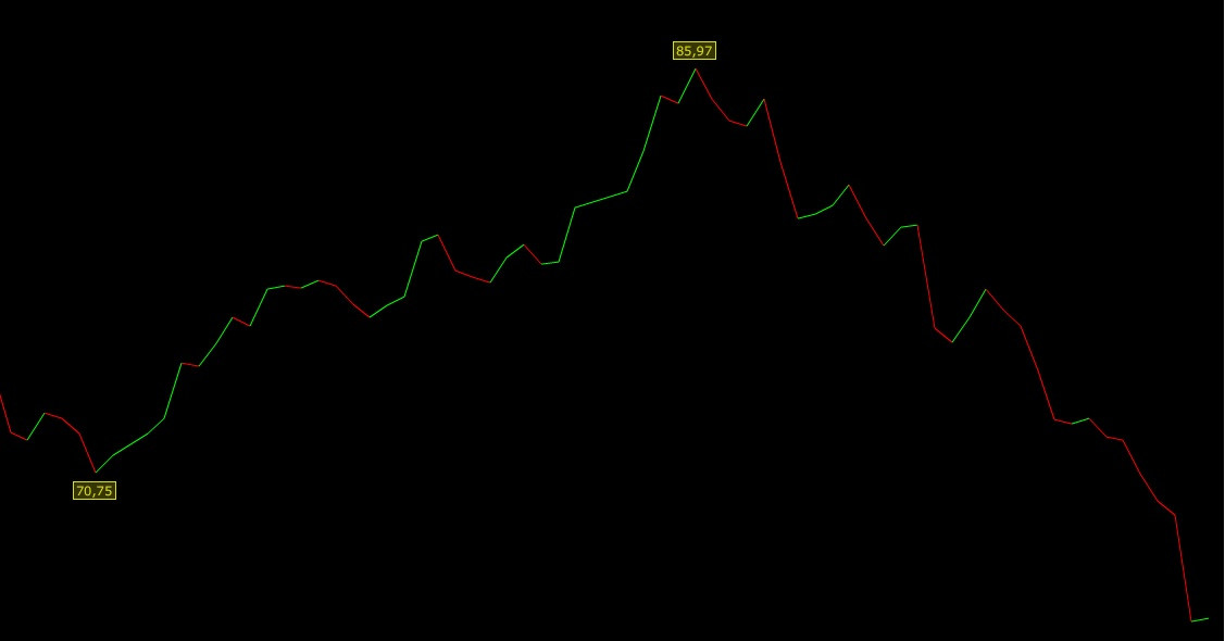 Petrolde hızlı düşüş sürüyor - Resim : 1