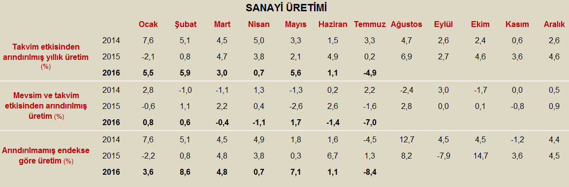 Sanayi üretiminde son 11 yılın en sert düşüşü yaşandı - Resim : 2