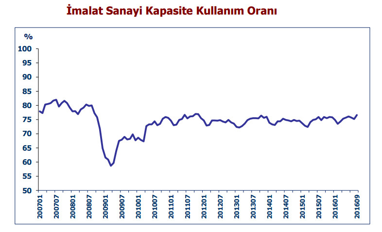 Kapasite kullanımı 5 yılın zirvesinde - Resim : 1