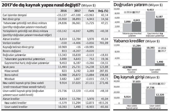 Ödemeler dengesi 2018'de 'erken seçim' diyor - Resim : 1