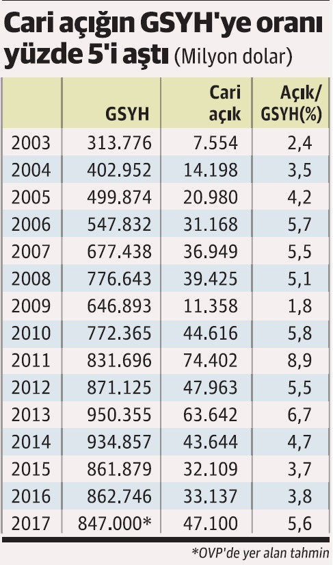 Cari açık hızlı büyüdü, sebep malum; altın - Resim : 2