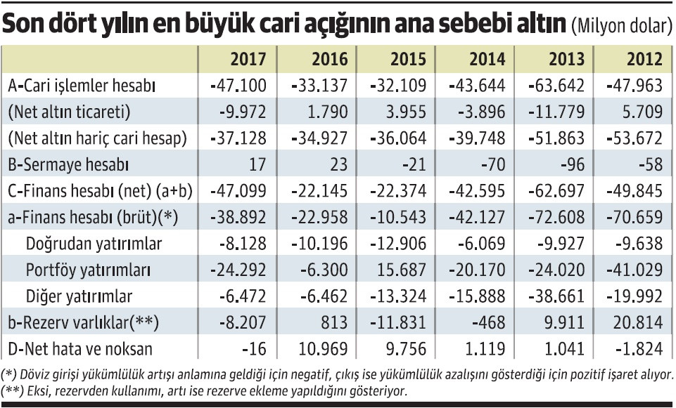Cari açık hızlı büyüdü, sebep malum; altın - Resim : 1