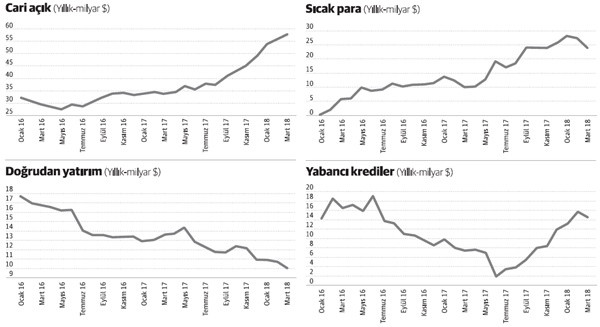 Ödemeler dengesi kur baskısını artırıyor - Resim : 1