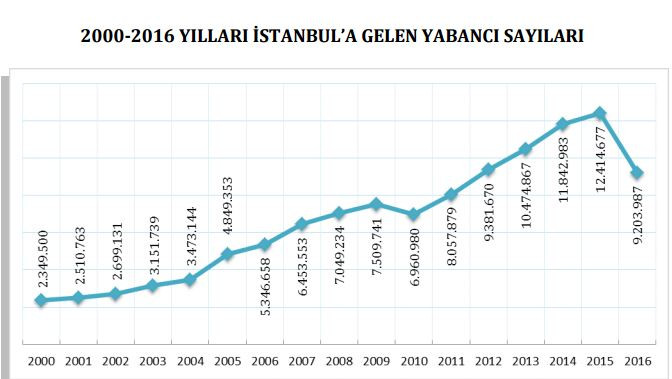 İstanbul turizmde 16 yılın en sert kaybını yaşadı - Resim : 2
