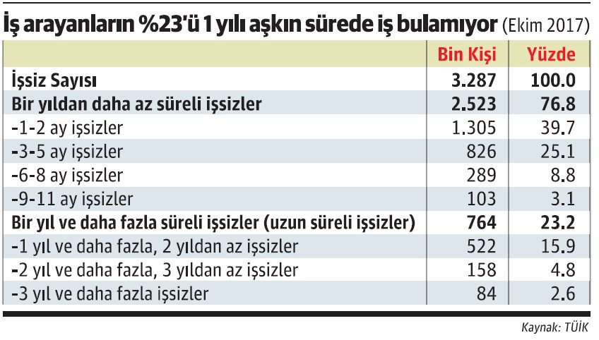 12 ayda 1.3 milyona iş yaratıldı - Resim : 1