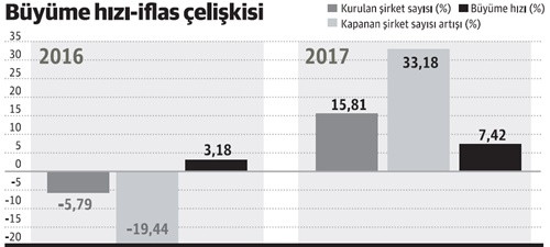 Bir garip çelişki: Büyüme hızlanırken iflaslar uçuşa geçmiş - Resim : 1