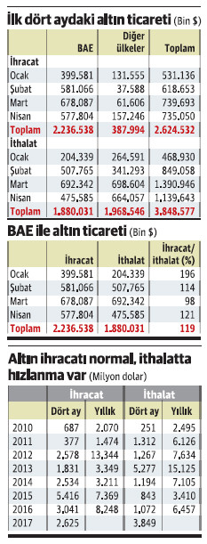 Altın ticaretinde BAE sırrı çözülemiyor - Resim : 1