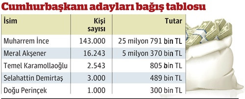 Muharrem İnce, İhsanoğlu'nun 3 katı bağış topladı - Resim : 1
