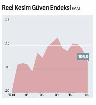 Sektörel güven endekslerinde düşüş sürüyor - Resim : 1