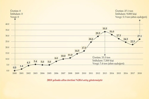 Altın üretimi 2018'de yüzde 20 arttı - Resim : 1