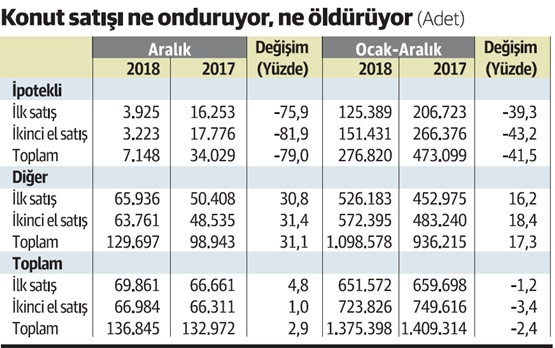 Konut satışında 2017’yi bile yakalayamadık - Resim : 1