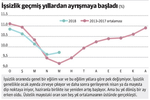 İşsizlikte bu aylar fena, aralık-ocak çok çok fena! - Resim : 1