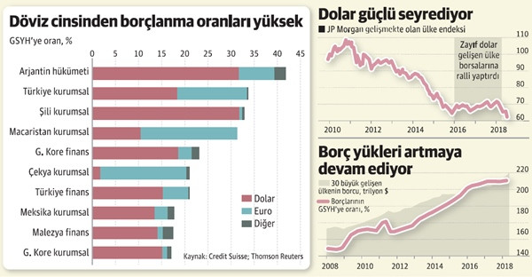 Dolar borçlusu ülkelerde TL kabusu - Resim : 1