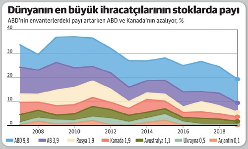 Buğdayda kriz alarmı! - Resim : 1