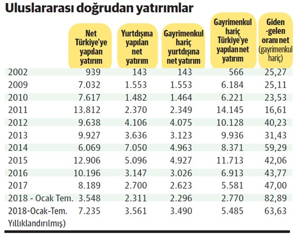 Doğrudan yatırımlarda 2018 ilginç bir yıl olmaya aday - Resim : 1