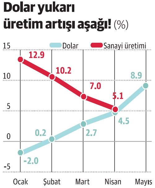 Sanayi üretimindeki artış daha da hız keseceğe benziyor - Resim : 1