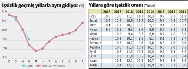 İşsizlikteki düşüşte şaşılacak bir yön yok - Resim : 1