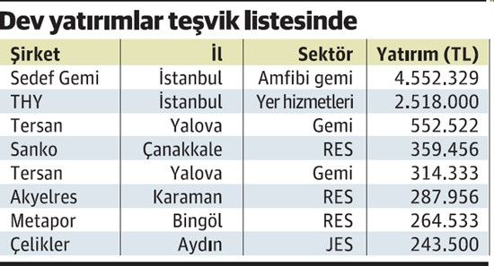 Eylülde dev teşvikler sahne aldı - Resim : 1