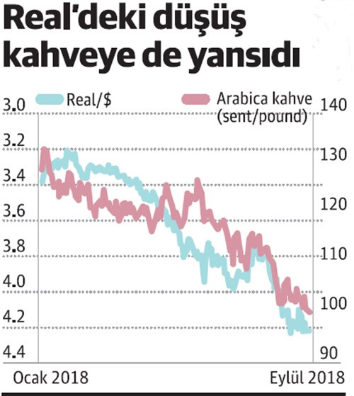 Brezilya’da siyasi belirsizlik kahvede kriz yarattı - Resim : 1