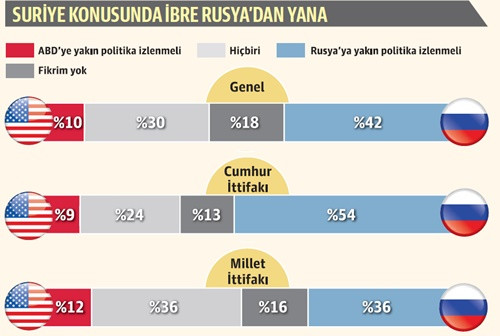Her 5 kişiden 4’ü “Batı’dan ekonomik baskı var” diyor - Resim : 1
