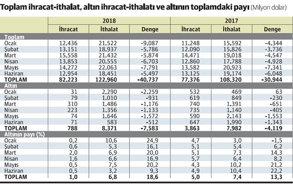 Altın ithalatı düştü, dış ticaret nefes aldı - Resim : 1