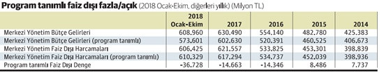 Faiz dışı açık ekim sonu itibariyle 36.7 milyar TL oldu - Resim : 1