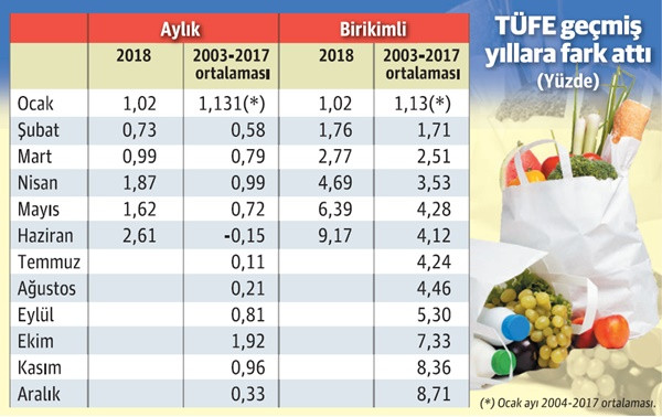 Enflasyon yüzde 20’yi zorlar mı? - Resim : 1