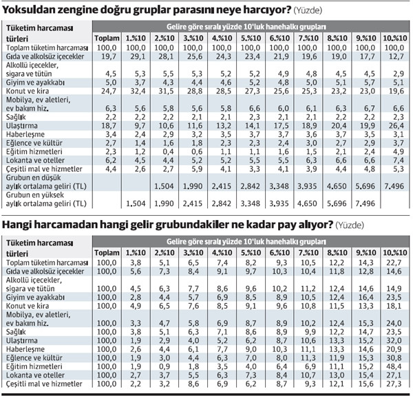İşte gelir gruplarına göre harcama durumumuz... - Resim : 1