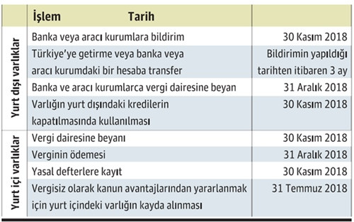 Vergi ve varlık barışında revize takvim - Resim : 1