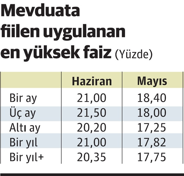 Mevduat faizi yüzde 25’e mi gidiyor? - Resim : 1
