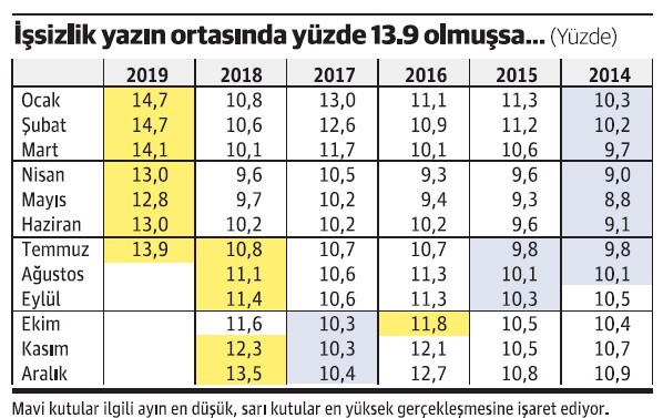 İşsizlik ağustosta % 15'i, yıl sonunda % 18'i bulabilir - Resim : 2