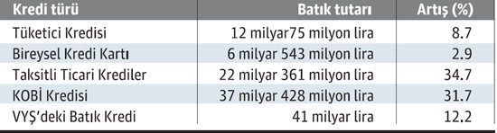 5 milyarlık batık kredi satıldı - Resim : 1