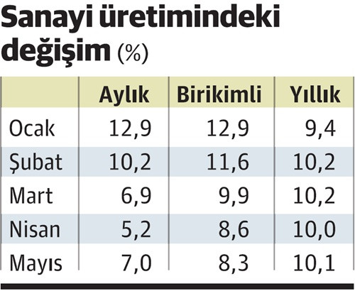 Sanayi üretimi tahminlerden çok daha iyi geldi - Resim : 1