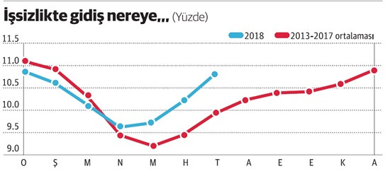 İşsizlikte son dokuz yılın en kötüsünü yaşıyoruz - Resim : 1