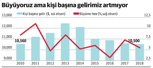Büyümede rekor kıran ama vatandaşı yerinde sayan ülke! - Resim : 1