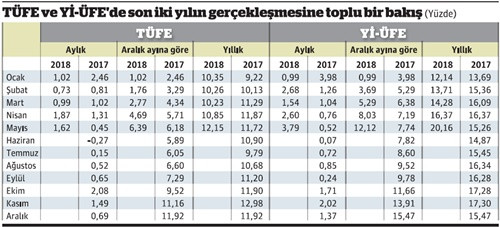 Enflasyonda ne hedefin önemi kaldı, ne tahminlerin - Resim : 1