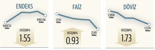 Dolarda 5.5 TL'nin altı Trump’a bağlı - Resim : 1