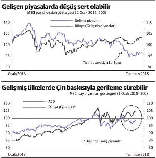 Savaş borsalara da uğrayacak! - Resim : 1