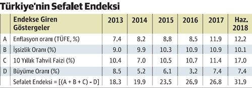 Mahfi Eğilmezden Sefalet Endeksi - Resim : 1