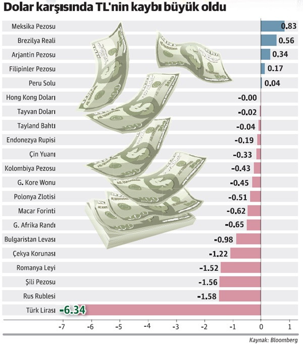 Türk Lirası’nın haftalık kaybı yüzde 6’yı aştı - Resim : 1