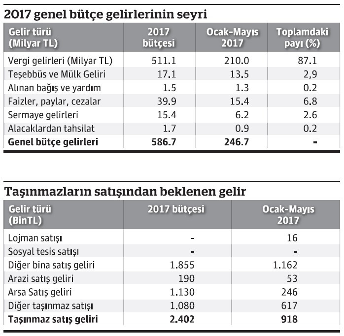 Maliye'nin 2018 bütçesi için gelir arayışları! - Resim : 1