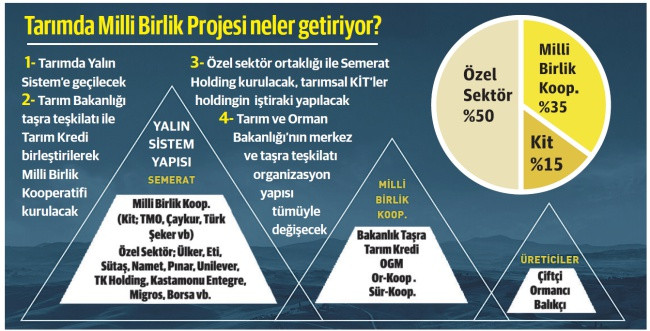 Tarıma 'Milli Holding' geliyor - Resim : 1