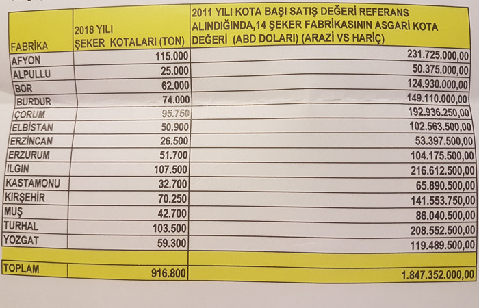 Şeker-İş: Fabrikalar ucuza satıldı - Resim : 1